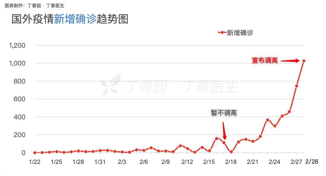 丁香园早期动态追踪，肺炎疫情与公众意识觉醒
